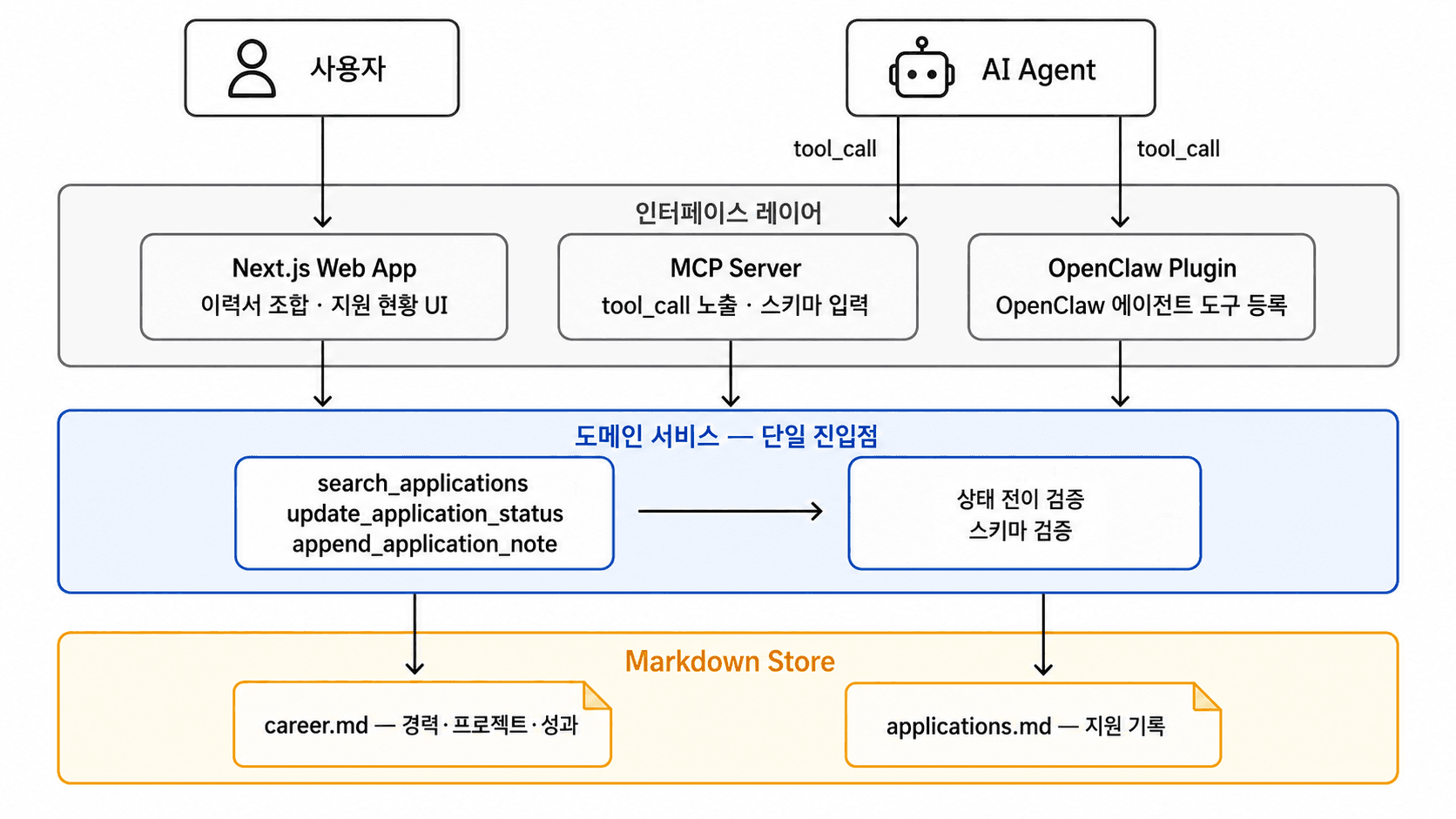 ResuMaker 시스템 아키텍처 — 3개 인터페이스(Next.js, MCP Server, OpenClaw Plugin)가 도메인 서비스를 통해 Markdown Store에 접근하는 구조