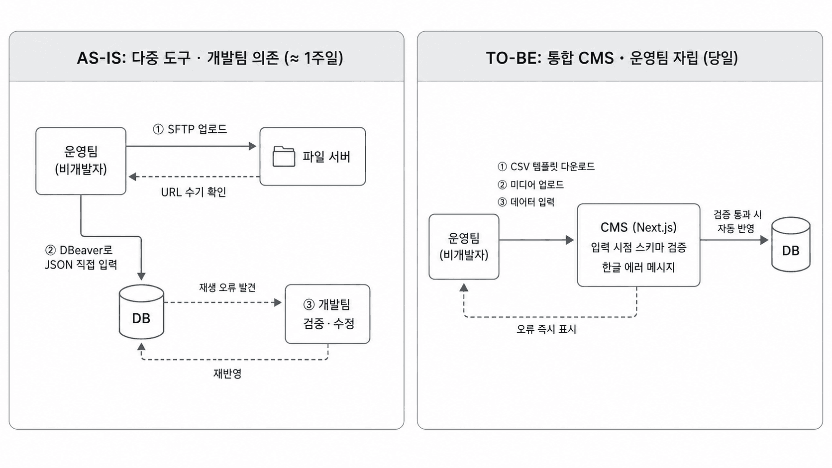 AS-IS: 운영팀(비개발자)이 SFTP로 파일을 업로드하고 URL을 수기로 확인한 뒤 DBeaver로 JSON을 DB에 직접 입력하다 재생 오류가 나면 개발팀에 검증·수정을 요청해 재반영까지 약 1주일이 걸리던 흐름에서, TO-BE: 통합 CMS(Next.js)에서 CSV 템플릿 다운로드·미디어 업로드·데이터 입력을 한 화면에서 처리하고 입력 시점 스키마 검증·한글 에러 메시지로 즉각 피드백을 받아 검증 통과 시 자동으로 DB에 반영되는 운영팀 자립 흐름으로 전환