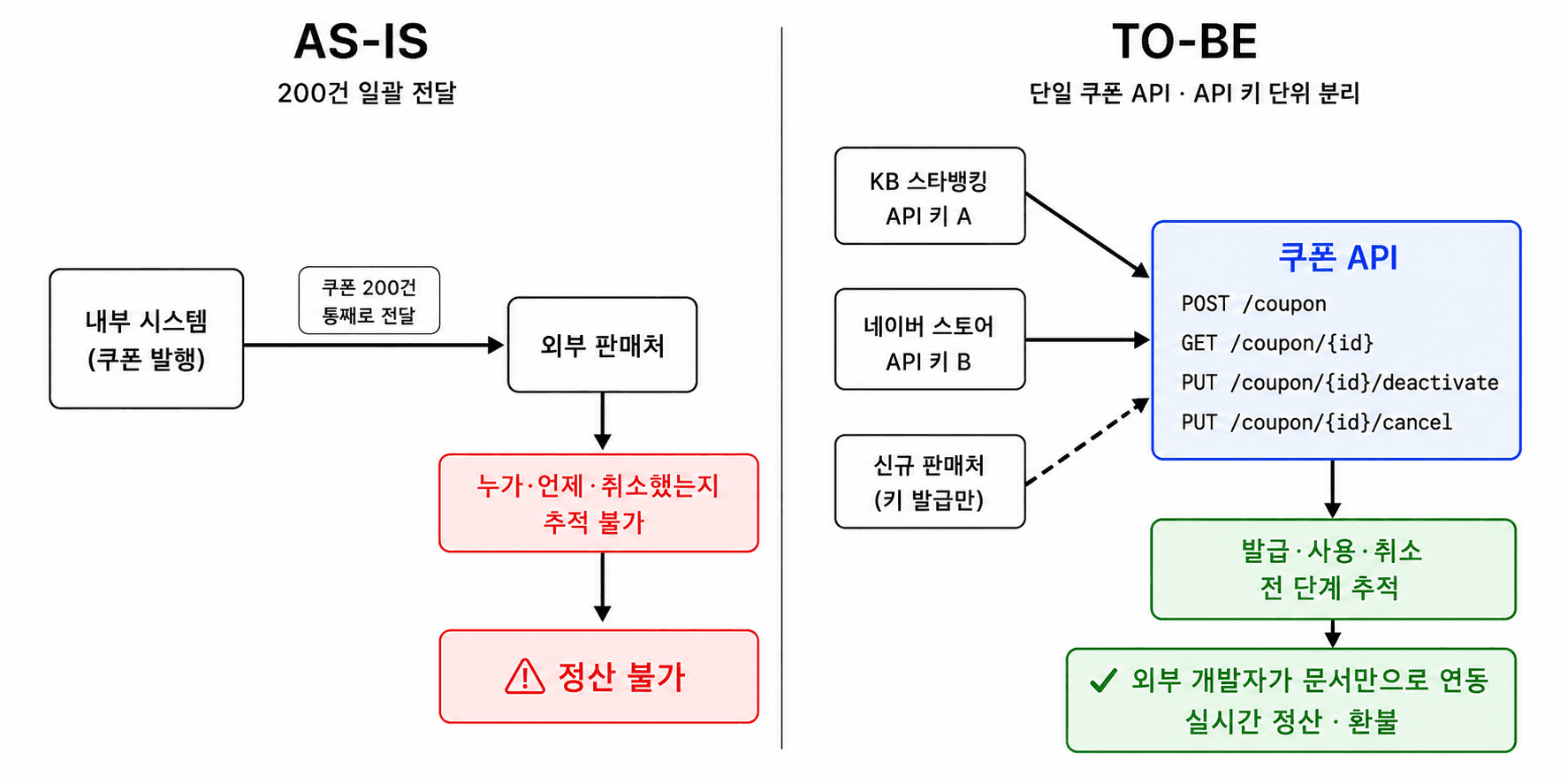AS-IS: 내부 시스템이 쿠폰 200건을 외부 판매처에 통째로 전달하던 구조에서 누가·언제·취소했는지 개별 추적이 불가능해 정산이 무너졌던 형태에서, TO-BE: 단일 쿠폰 API(POST /coupon, GET /coupon/{id}, PUT .../deactivate, PUT .../cancel)가 KB 스타뱅킹·네이버 스토어 등 여러 판매처를 API 키 단위로 분리해 동일 API를 재사용하고 신규 판매처는 키 발급만으로 추가되며 발급·사용·취소 전 단계가 추적되어 실시간 정산·환불이 가능한 구조로 전환