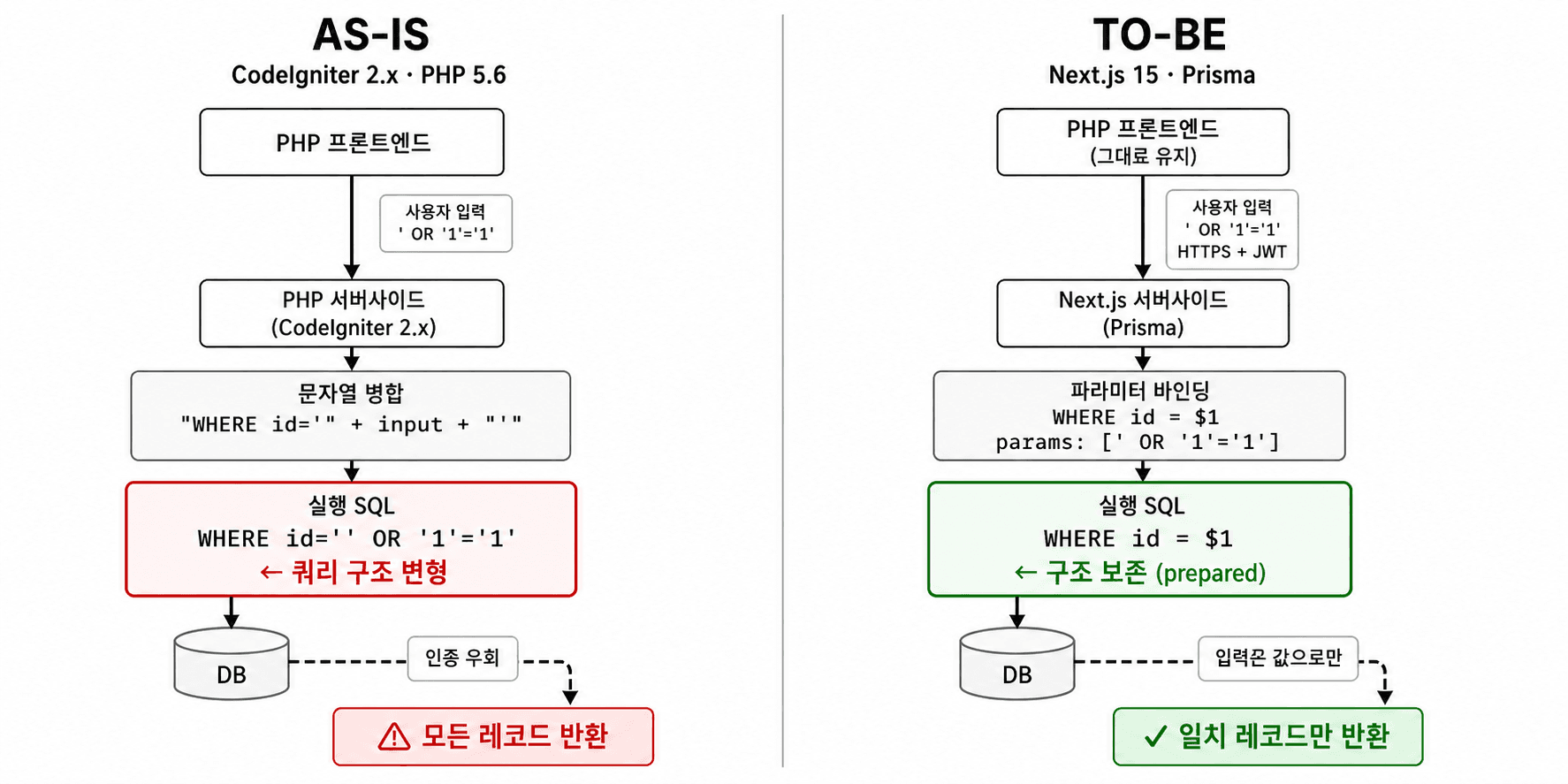 AS-IS: PHP 프론트엔드와 PHP 서버사이드(CodeIgniter 2.x)가 같은 스택을 공유하며 사용자 입력을 문자열 병합으로 SQL에 직접 합쳐 쿼리 구조가 변형되어 인젝션이 성공한 구조에서, TO-BE: 프론트엔드는 그대로 두고 서버사이드만 Next.js 15 · Prisma로 교체해 입력이 파라미터로 분리된 채 prepared statement로 DB에 전송되어 쿼리 구조가 보존되는 구조로 전환