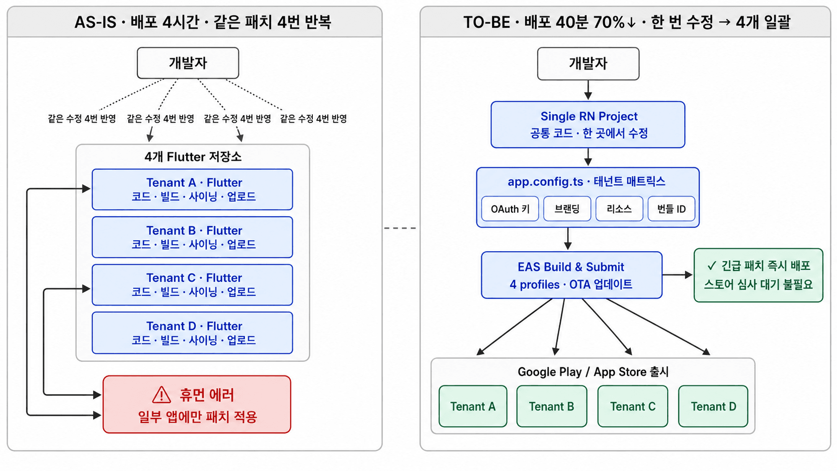 As-Is(배포 4시간): 개발자가 4개 Flutter 저장소에 같은 수정을 4번 반복 반영하다 일부 앱에만 패치가 도달하는 휴먼 에러가 발생하던 구조. To-Be(배포 40분, 70%↓): 단일 RN 프로젝트가 app.config.ts 테넌트 매트릭스(OAuth 키·브랜딩·리소스·번들 ID)로 분기되고 EAS Build & Submit이 4개 프로필을 일괄 출시하며 OTA 업데이트로 긴급 패치를 스토어 심사 없이 즉시 배포