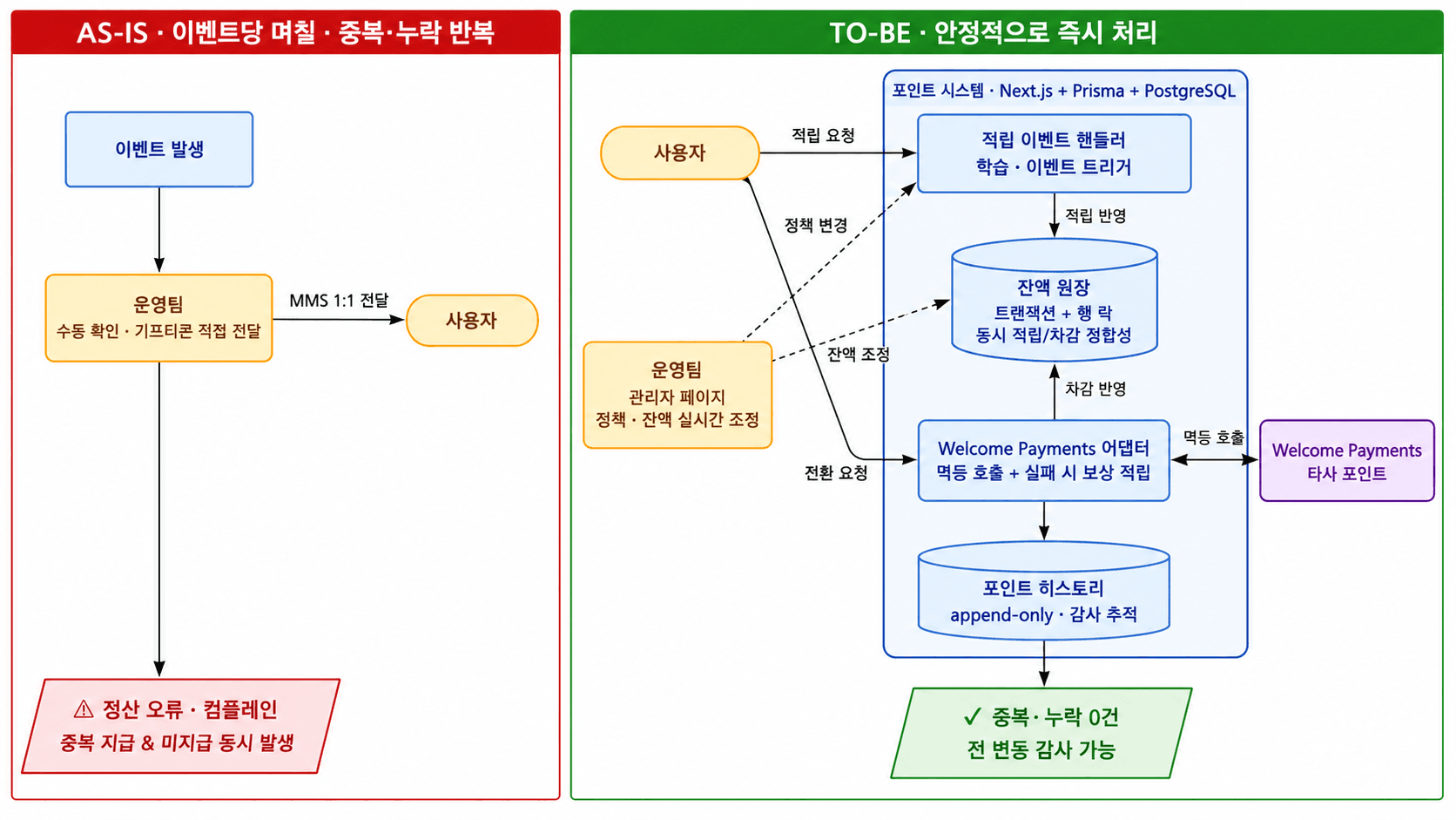 AS-IS(이벤트당 며칠): 운영팀이 매 이벤트마다 수동 확인과 기프티콘 직접 전달을 반복하며 MMS 1:1로 사용자에게 보냈고 중복 지급과 미지급이 동시 발생해 정산 오류·컴플레인이 누적되던 구조. TO-BE(안정적으로 즉시 처리): 사용자가 적립 요청과 전환 요청을 직접 시작하면 책임이 분리된 포인트 시스템(적립 이벤트 핸들러, 잔액 원장—트랜잭션+행 락으로 동시 적립/차감 정합성, Welcome Payments 어댑터—멱등 호출+실패 시 보상 적립, 포인트 히스토리—append-only 감사 추적)이 처리하고, 운영팀은 관리자 페이지에서 정책 변경과 잔액 조정을 실시간 수행하며 모든 변동이 감사 가능하게 기록되는 구조로 전환