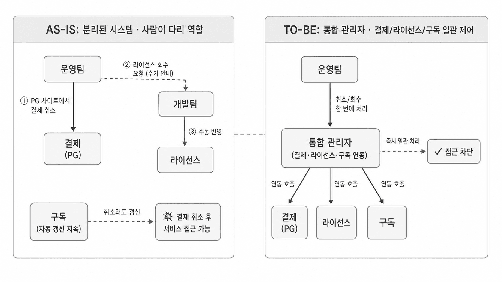 AS-IS: 운영팀이 PG 사이트에서 결제를 취소한 뒤 개발팀에 라이선스 회수를 수기로 안내하면 개발팀이 라이선스 시스템에 수동 반영하고, 그동안 구독 시스템은 자동 갱신을 계속해 결제 취소된 사용자가 여전히 서비스에 접근 가능하던 분리된 구조에서, TO-BE: 운영팀이 통합 관리자 페이지에서 취소·회수를 한 번에 처리하면 결제(PG)·라이선스·구독 시스템이 모두 연동 호출로 즉시 일관 처리되어 접근이 차단되고 개발팀 개입 없이 자립 운영되는 통합 구조로 전환