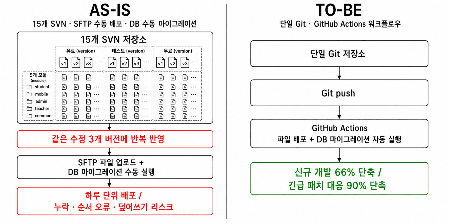 AS-IS: 유료·테스트·무료 3개 버전에 student·mobile·admin·teacher·common 5개 모듈이 각각 분리되어 총 15개 SVN 저장소로 관리되었고, 형상별 SFTP 파일 배포와 DB 마이그레이션을 수동 처리해 하루 단위 배포와 누락·순서 오류 위험이 발생하던 구조에서, TO-BE: 단일 Git 저장소와 공통 추상화 모듈을 기반으로 GitHub Actions가 파일 배포와 DB 마이그레이션을 하나의 워크플로우로 실행해 개발·패치 속도와 배포 추적성을 개선한 구조로 전환